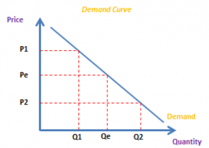 Demand Curve