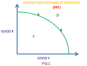 Production Possibility Frontier