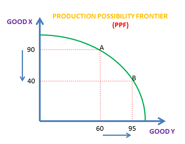 PPF Curves – Production Possibility Frontiers (AS/A LEVELS/IB/IAL) – The  Tutor Academy