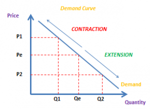 Extension Along Demand Curve Demand (AS/A Levels/IB/IAL) – The Tutor Academy