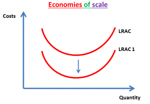 Economies of scale (AS/A LEVELS/IB/IAL) – The Tutor Academy