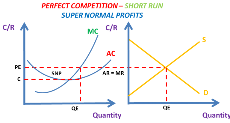 Perfect Competition Short Notes Perfect Competition – Economics Revision – The Tutor Academy LTD – The ...