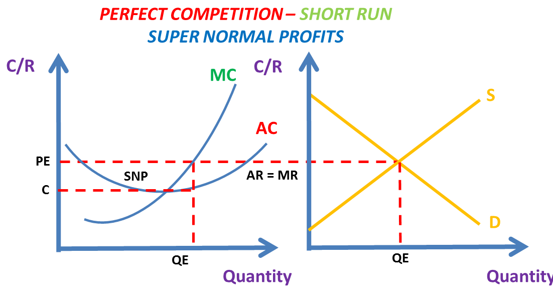 Perfect competition. Perfect Competition in short Run. Perfectly competitive Market. Perfect Competition diagram.