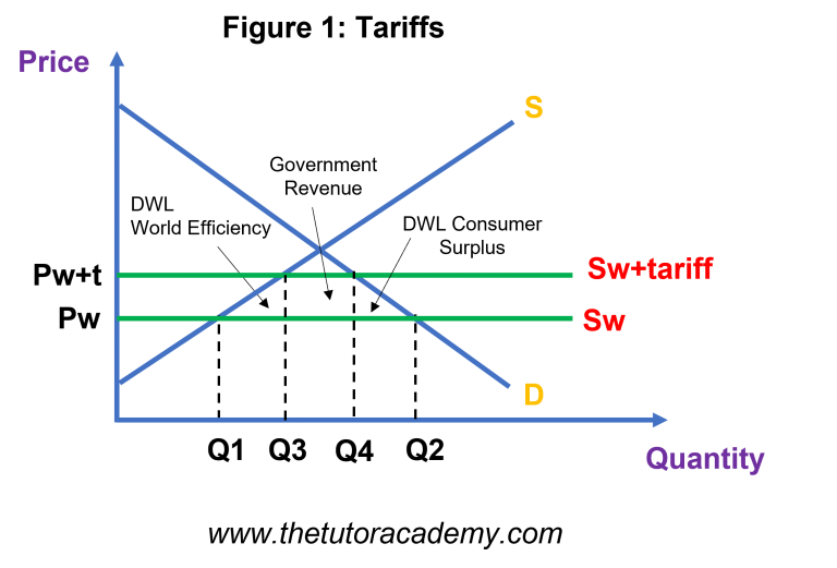 types-of-restrictions-on-free-trade-economics-revision-the-tutor