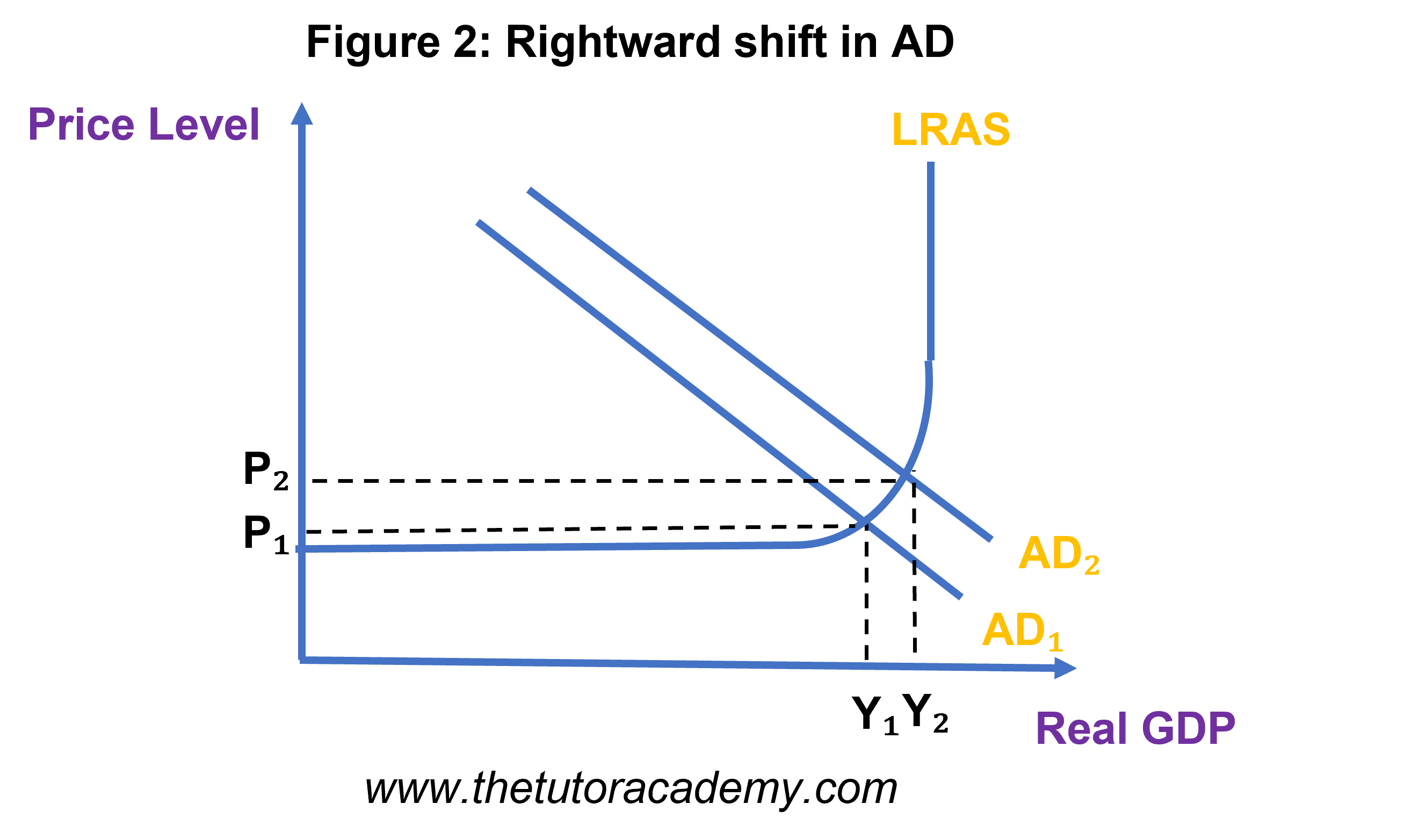 Equilibrium Levels Of Real National Output The Tutor Academy