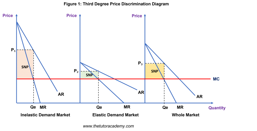 a level economics price discrimination essay